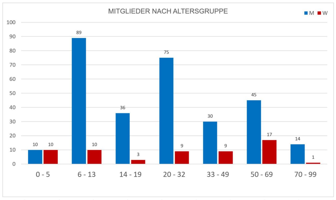 Balkendiagramm zu den Mitgliederzahlen des FC Löhne-Gohfeld e.V. nach Altersgruppen, der Winterrasen soll Platz für die mehr werdenden Juniorenspieler bieten