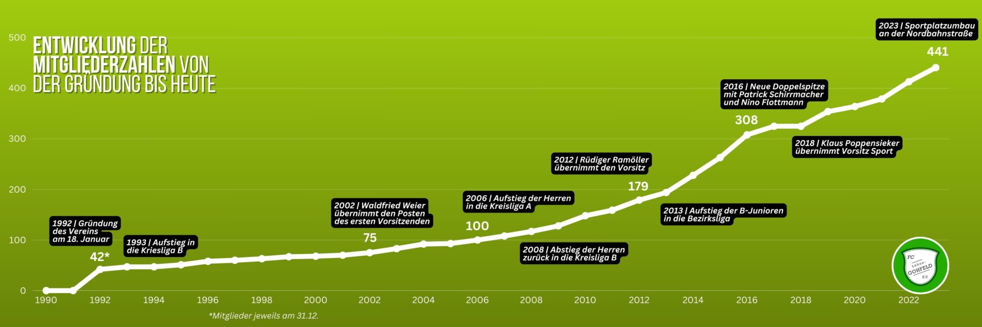 Grafik, die die steigende Entwicklung der Mitgliederzahlen des Vereins FC Löhne-Gohfeld zeigt. Grgründet 1992 mit 14 Mitgliedern sind es in 2023 über 440 Mitglieder.